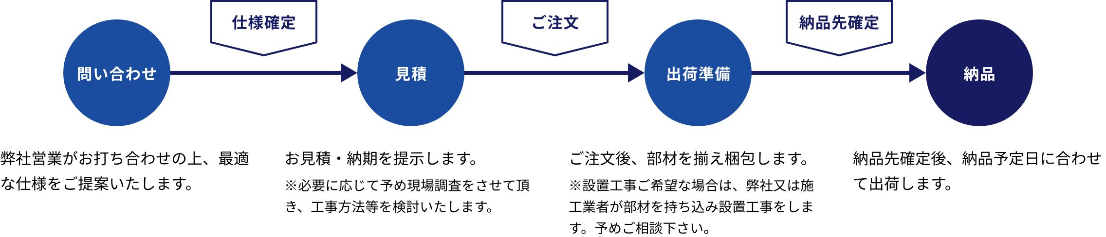 配管導入までの流れ