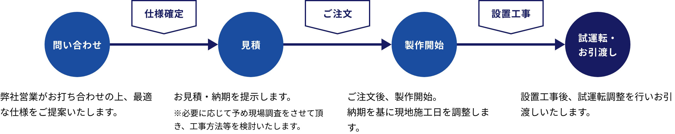 ターンテーブル導入までの流れ